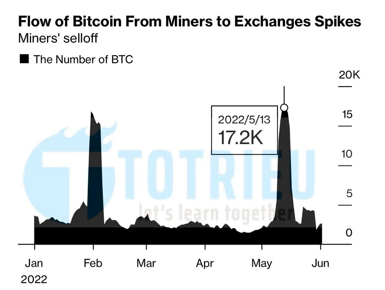 Theo dõi lượng Bitcoin được thợ đào đưa lên sàn tháng 05-2022