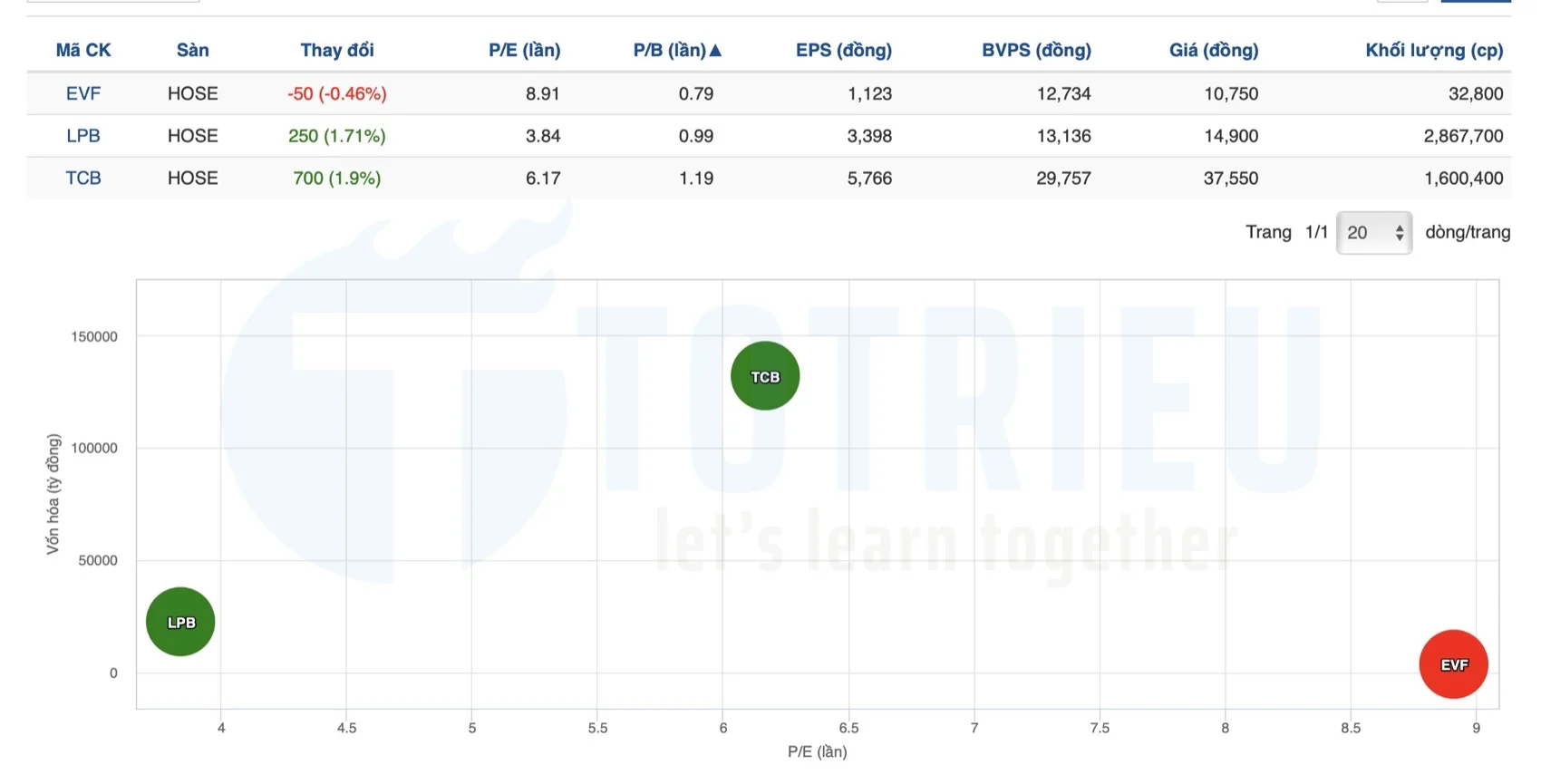 Bộ lọc dựa trên P/B giúp loại bỏ cổ phiếu đang ở vùng giá vô lý