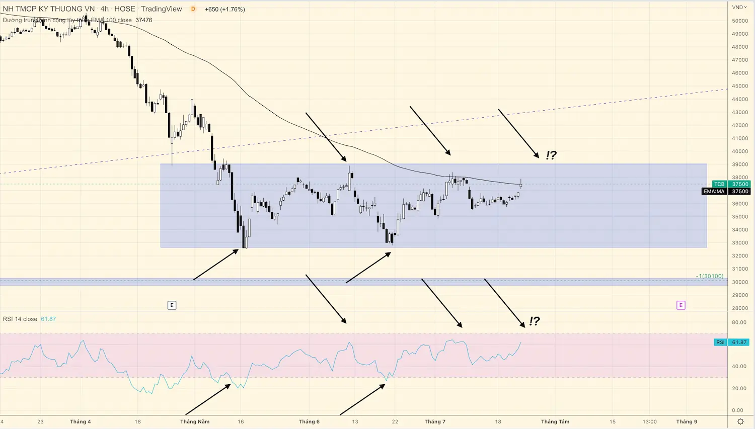 Mô hình Rectangle trên cổ phiếu TCB