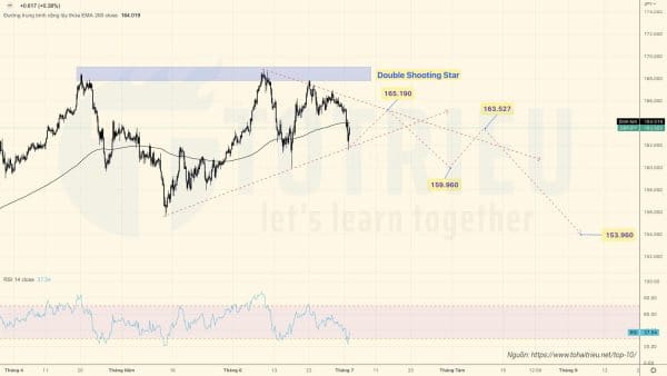 GBPJPY tuần 27-2022 có thể sẽ vào đợt tích luỹ