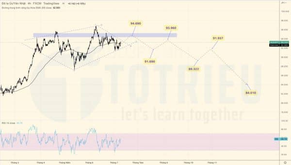AUDJPY tuần 28-2022 có Diamond