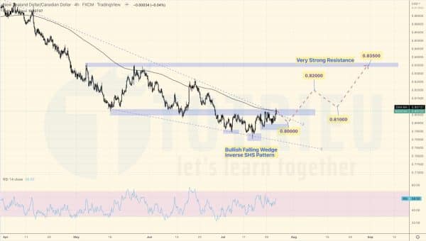 Top 10 Price Action Forex tuần 30-2022: NZDCAD Breakout trendline