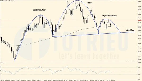 Mô hình Vai - Đầu - Vai thuận báo hiệu mùa đông ảm đạm cho EURJPY