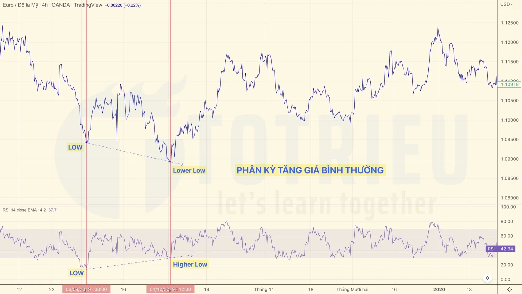 Phân kỳ tăng giá bình thường - Regular Bullish Divergence