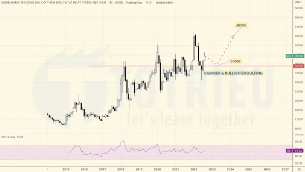Cổ phiếu BID tuần 35-2022 có Hammer và Bullish Engulfing