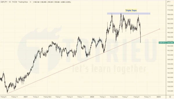 GBPJPY tuần 39-2022 Breakout rõ ràng Up Trendline