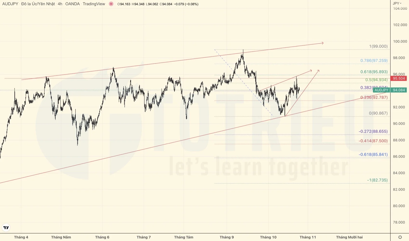Bearish Flag và Bearish Rising Wedge trên AUDJPY tuần 43-2022