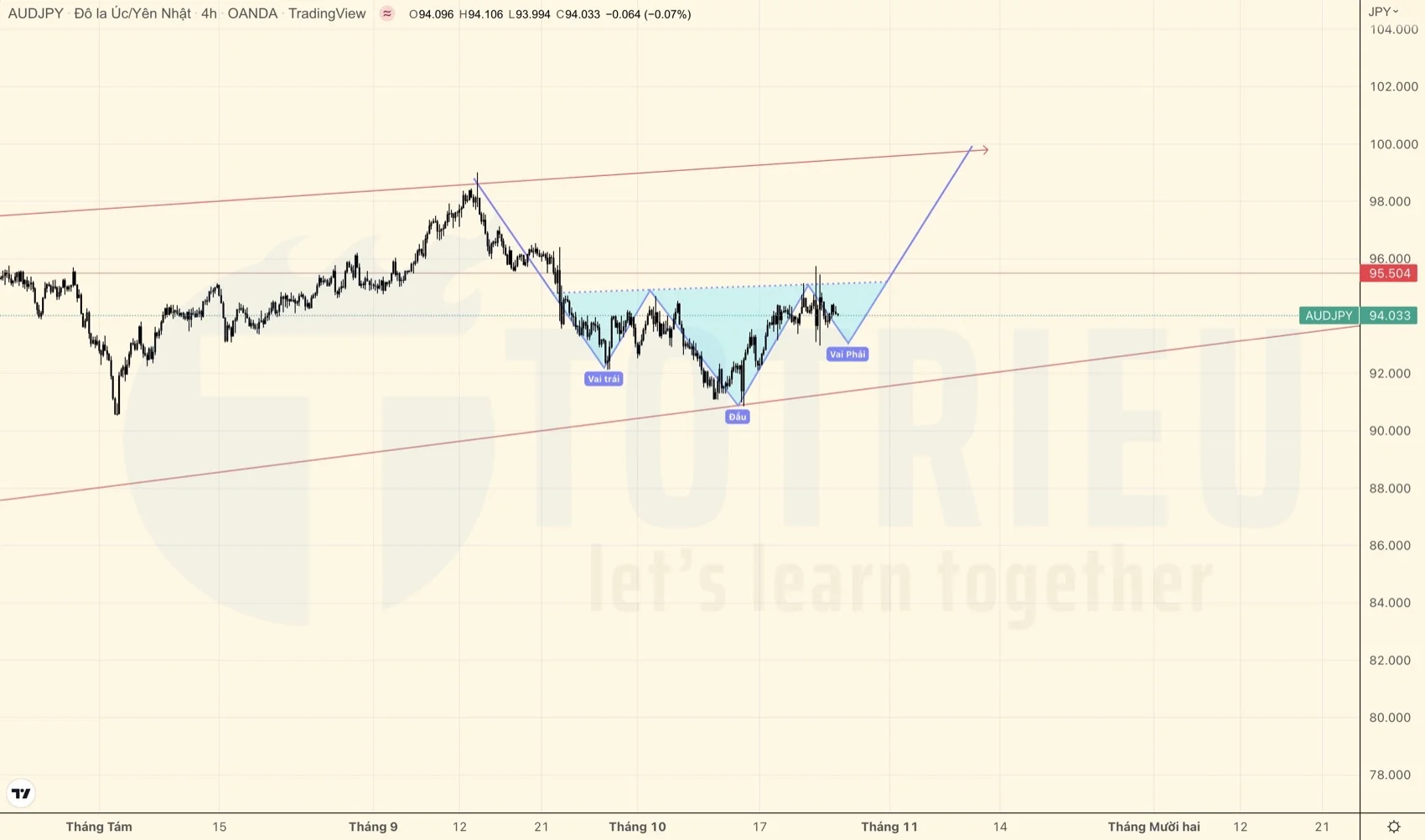 Vai - Đầu - Vai ngược trên AUDJPY tuần 43-2022