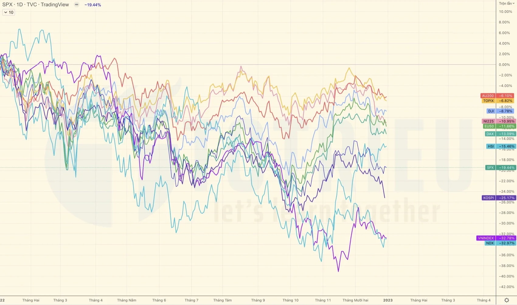 Biểu đồ so sánh mức thay đổi chỉ số chứng khoán toàn cầu 2022