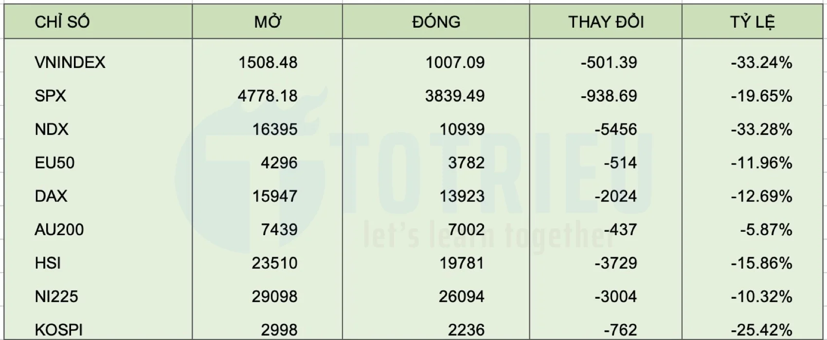 Tổng kết thị trường chứng khoán toàn cầu năm 2022