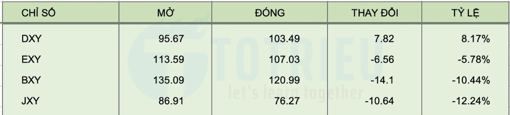 Tổng kết thị trường tiền tệ 2022