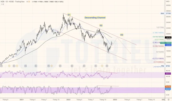 Cổ phiếu HDB tuần 50-2022 với kênh giá giảm