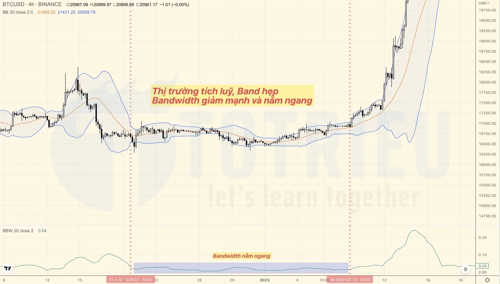 Bollinger Bands và Bandwidth giúp phát hiện thị trường tích luỹ