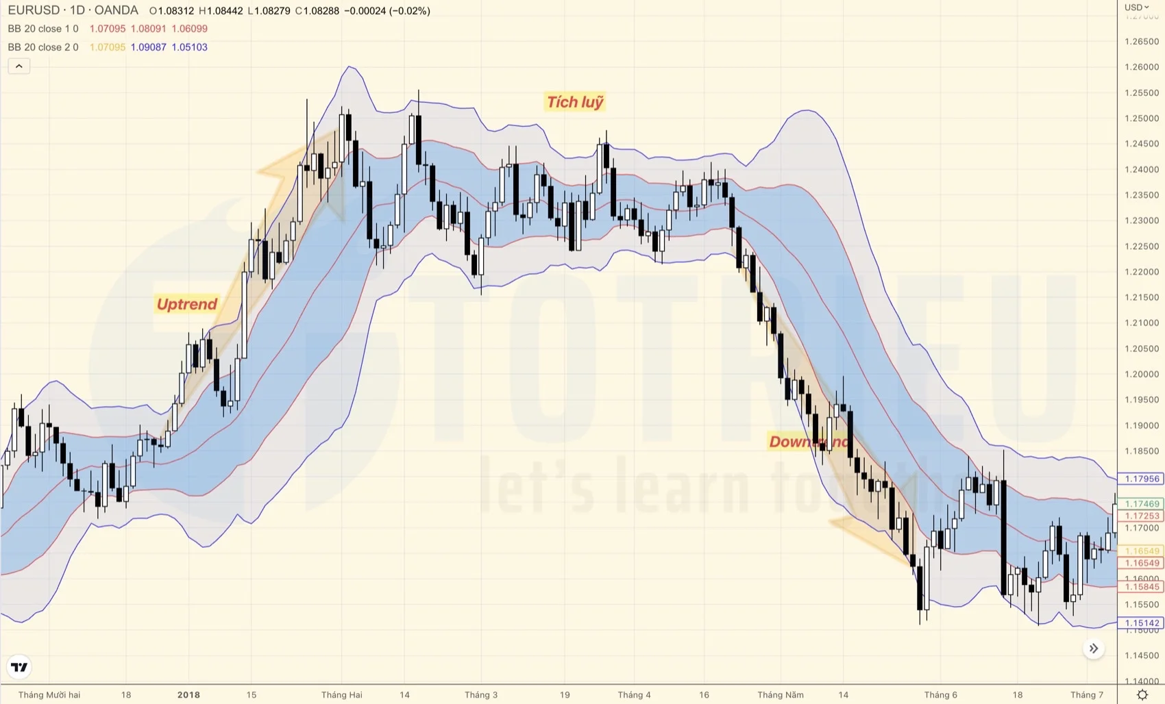 Dùng hai Bollinger Bands để xác định xu hướng thị trường