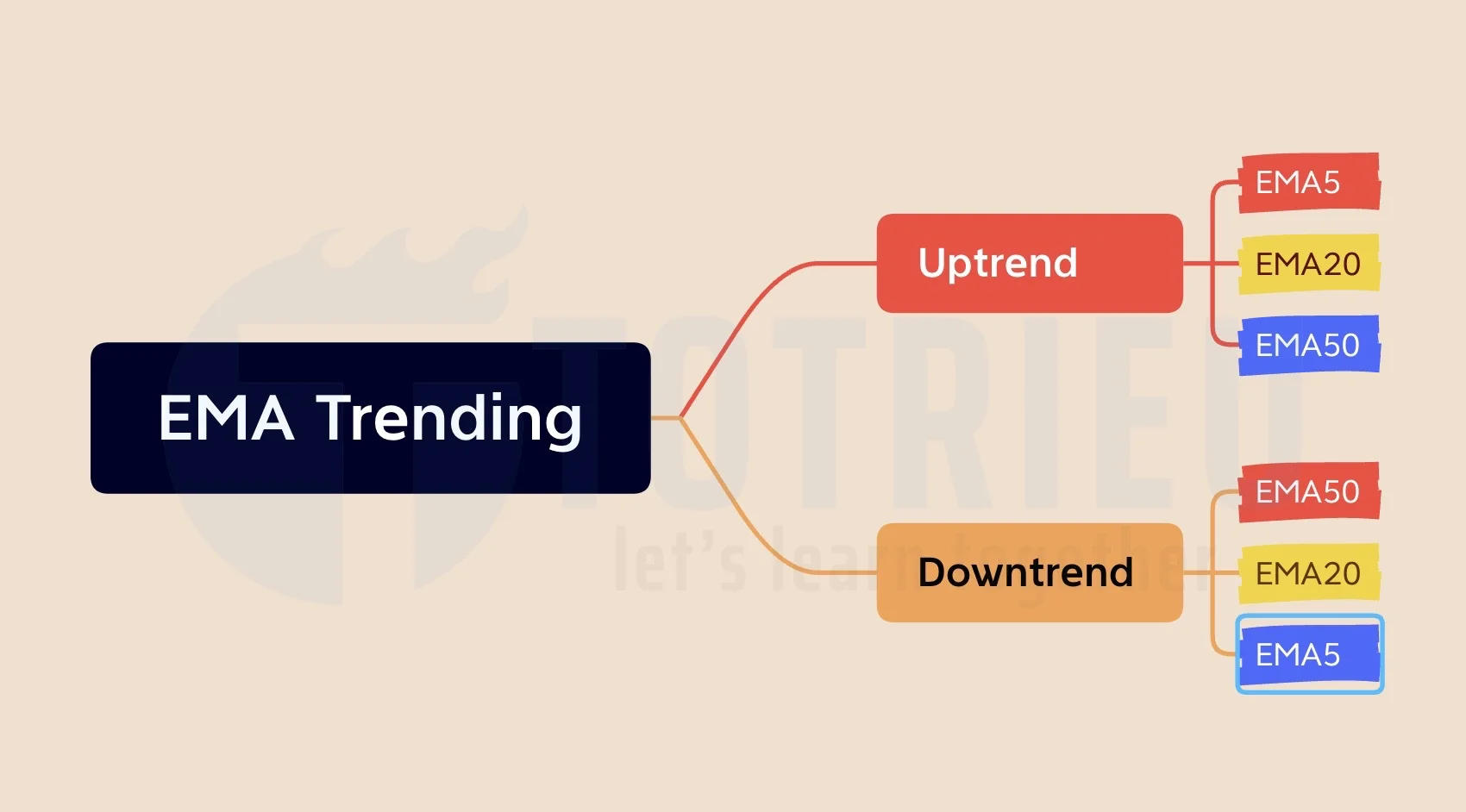 Nguyên tắc thứ tự xác định Xu hướng thị trường với EMA