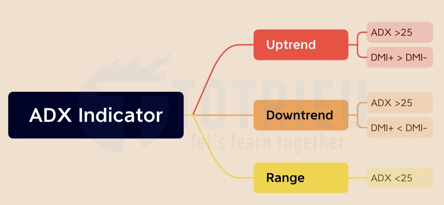 Checklist xác định xu hướng khi dùng ADX Indicator