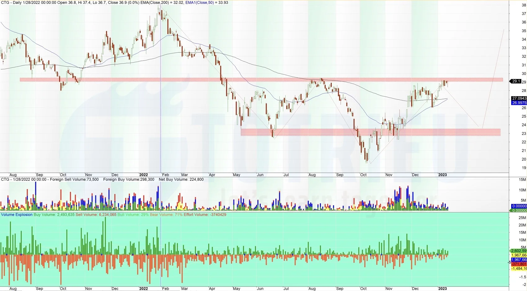 Cổ phiếu CTG tuần 03-2023 xuất hiện Vai - Đầu - Vai ngược