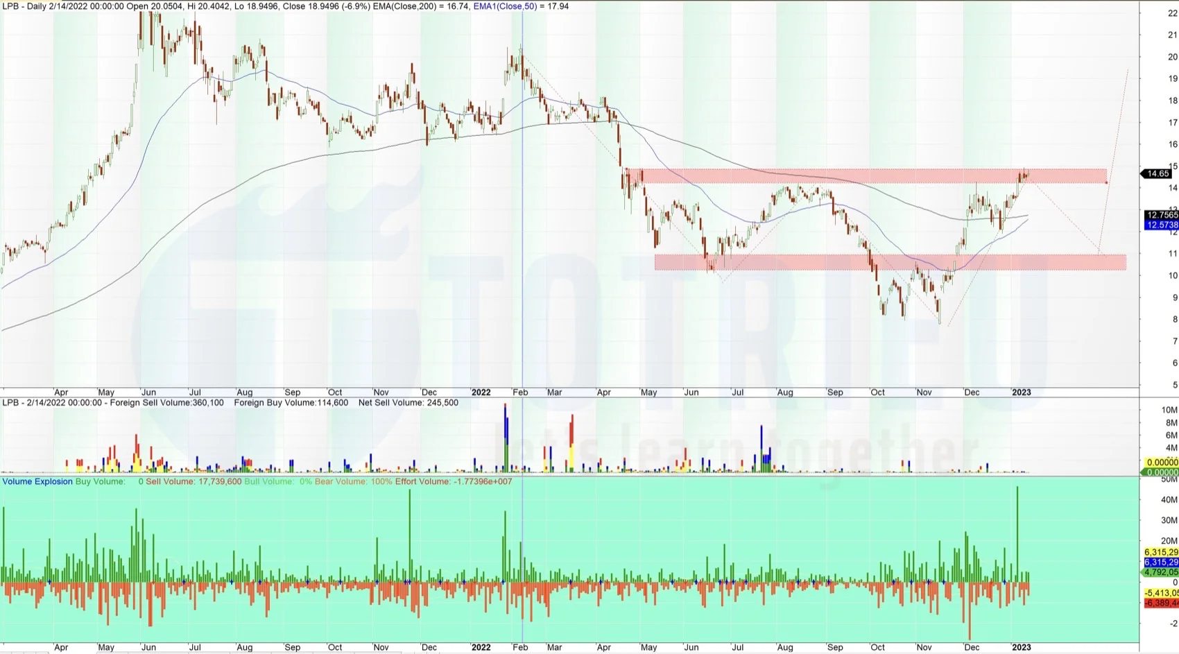Cổ phiếu LPB tuần 03-2022 xuất hiện Vai - Đầu - Vai ngược