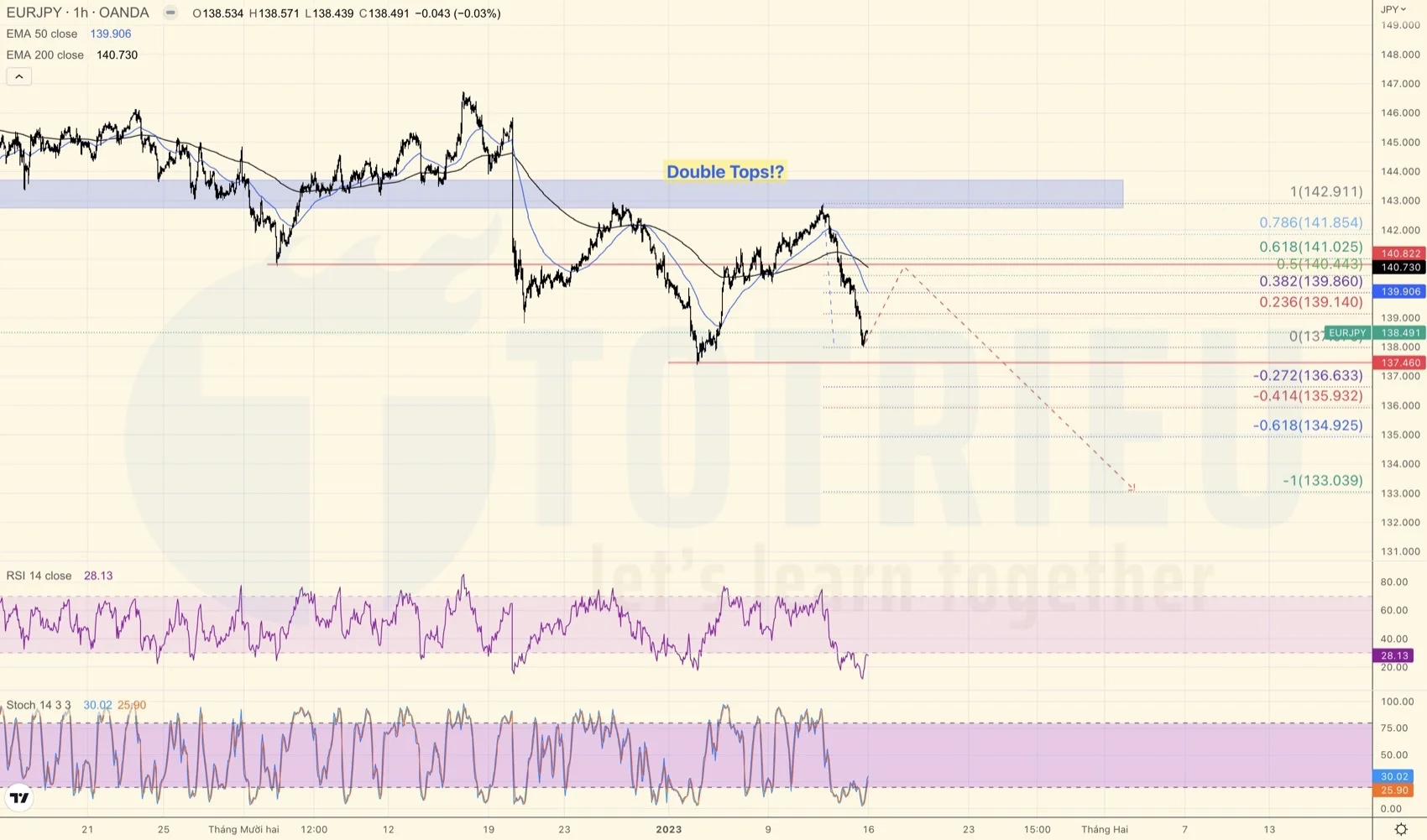 EURJPY tuần 03-2023 có tiềm năng giảm theo Double Tops khi JPY tiếp tục mạnh lên