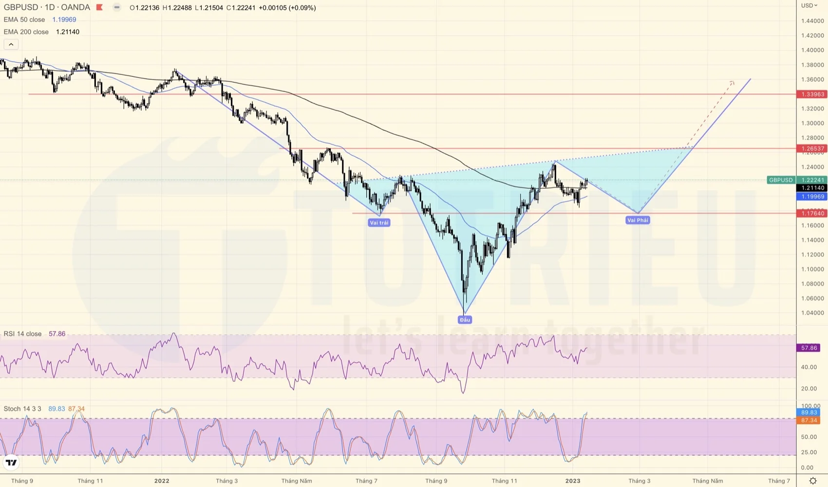 GBPUSD tuần 03-2022 cũng tiềm năng có Vai - Đầu - Vai