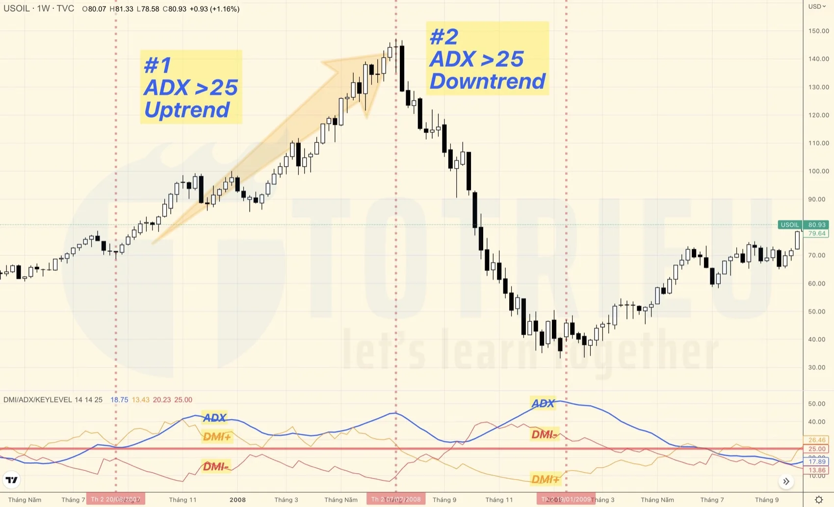 Xác định Xu hướng thị trường với ADX Indicator và DMI+, DMI-
