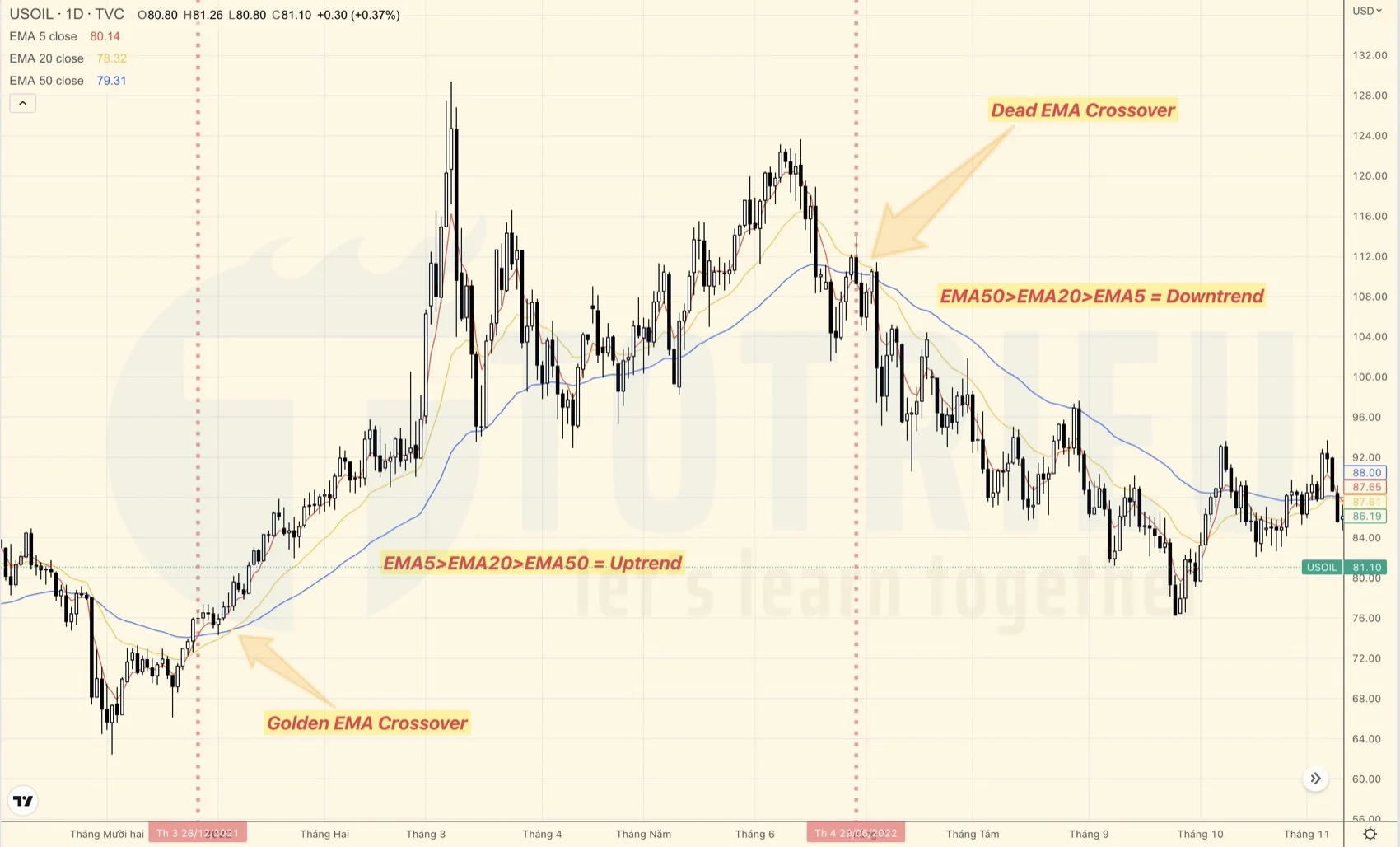 Xác định xu hướng thị trường với EMA Crossover