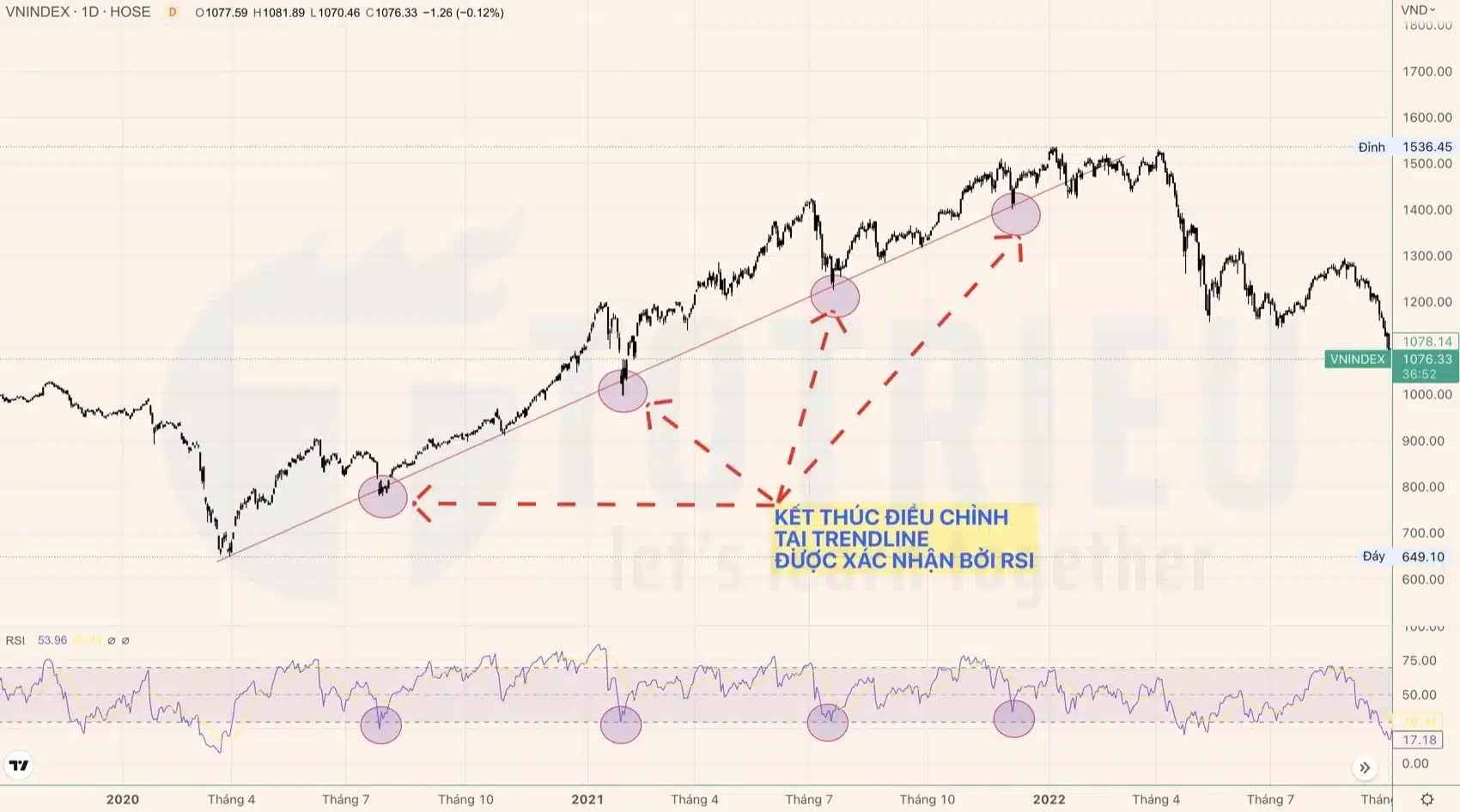 Dùng RSI xác nhận kết thúc đợt điều chỉnh để tham gia thị trường
