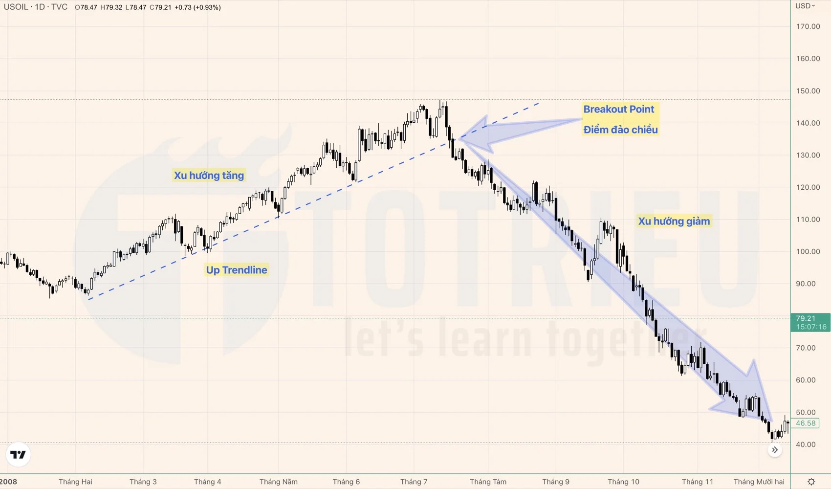 Dùng đường xu hướng - Trendline xác định đảo chiều xu hướng thị trường