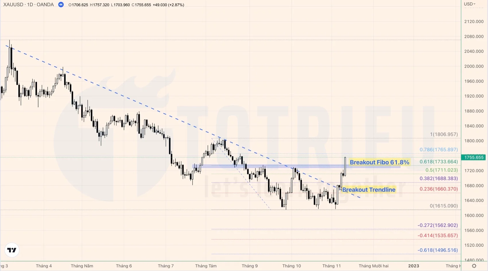 Dùng Fibonacci Retracement xác định đảo chiều xu hướng thị trường