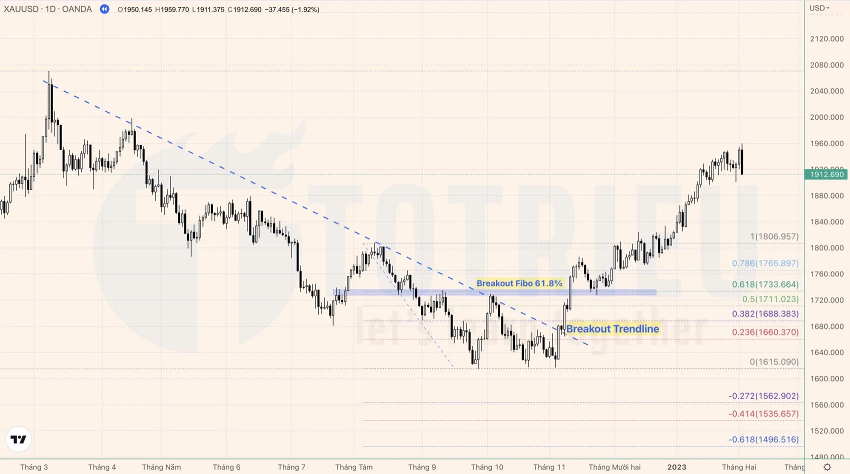 Kết quả xu hướng thị trường sau khi Fibo 61.8% bị phá vỡ