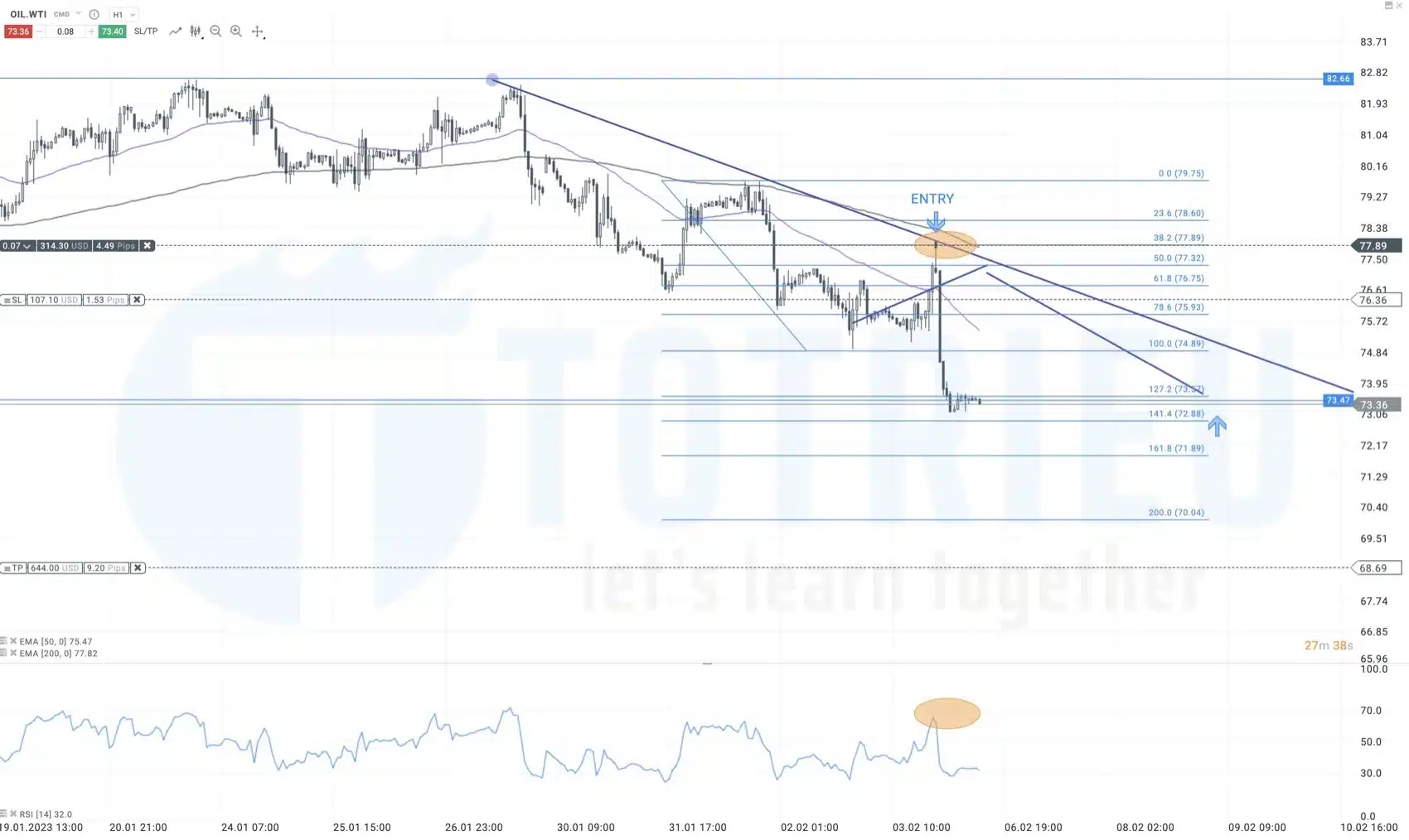 Thực chiến dùng RSI xác nhận kết thúc điều chỉnh xu hướng thị trường