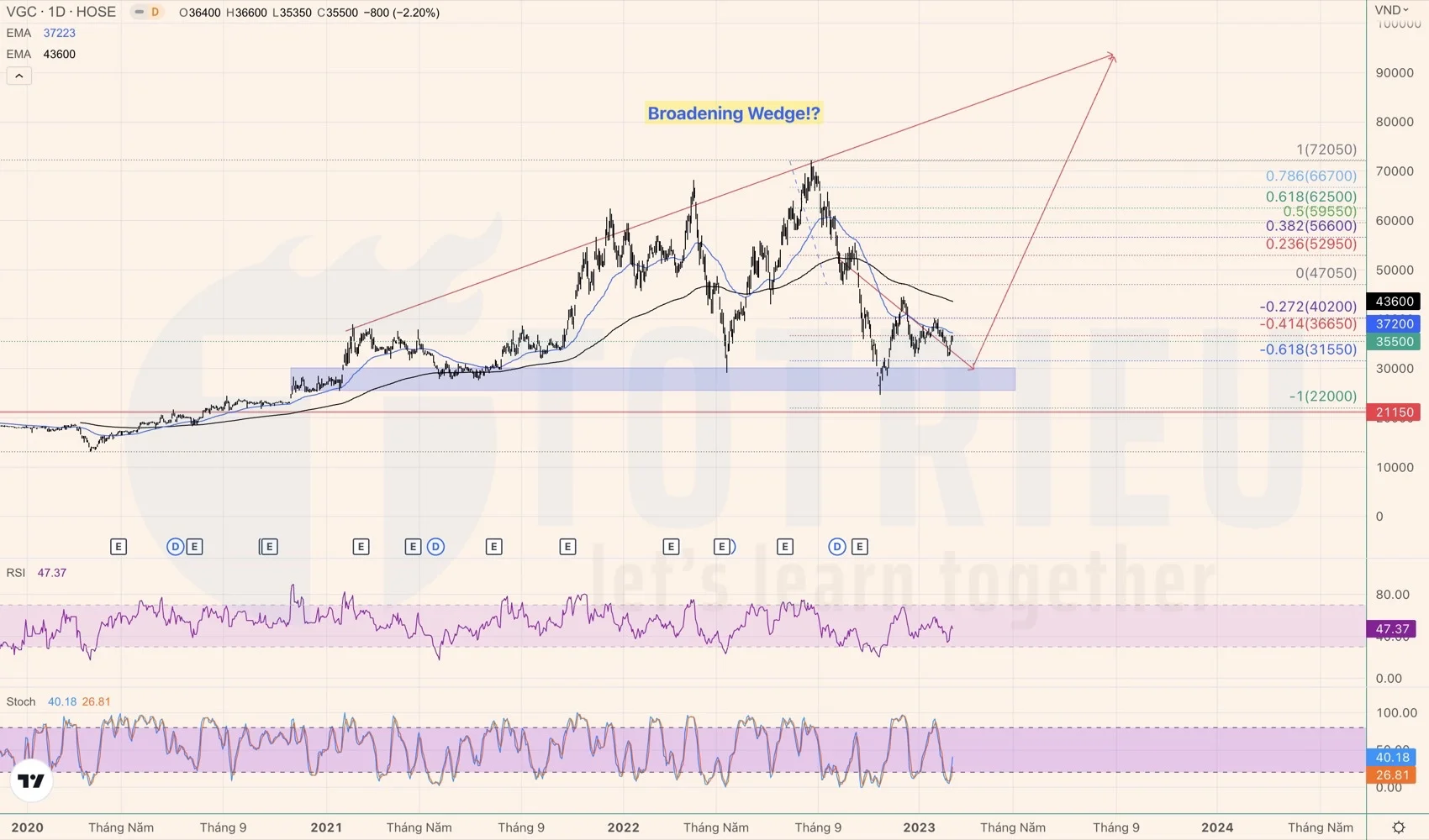 Cổ phiếu VGC tuần 08-2023 kỳ vọng nêm tăng mở rộng