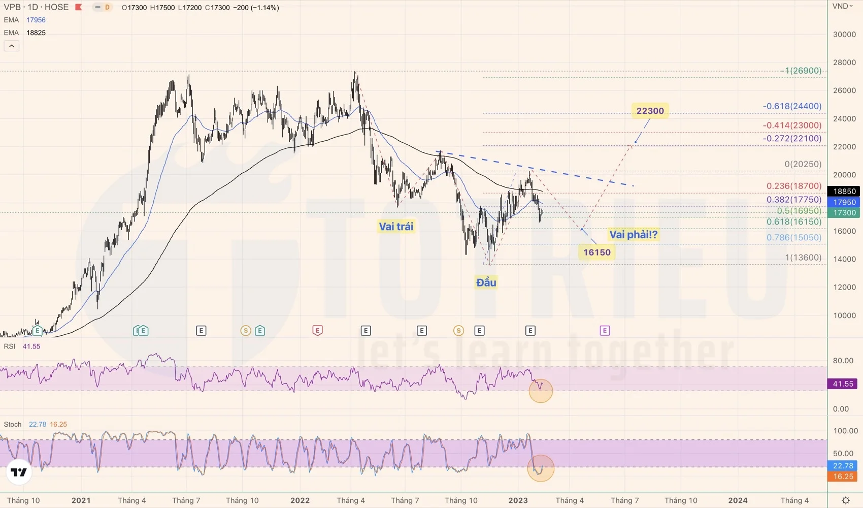 Cổ phiếu VPB tuần 08-2023 kỳ vọng Vai - Đầu - Vai ngược trung hạn