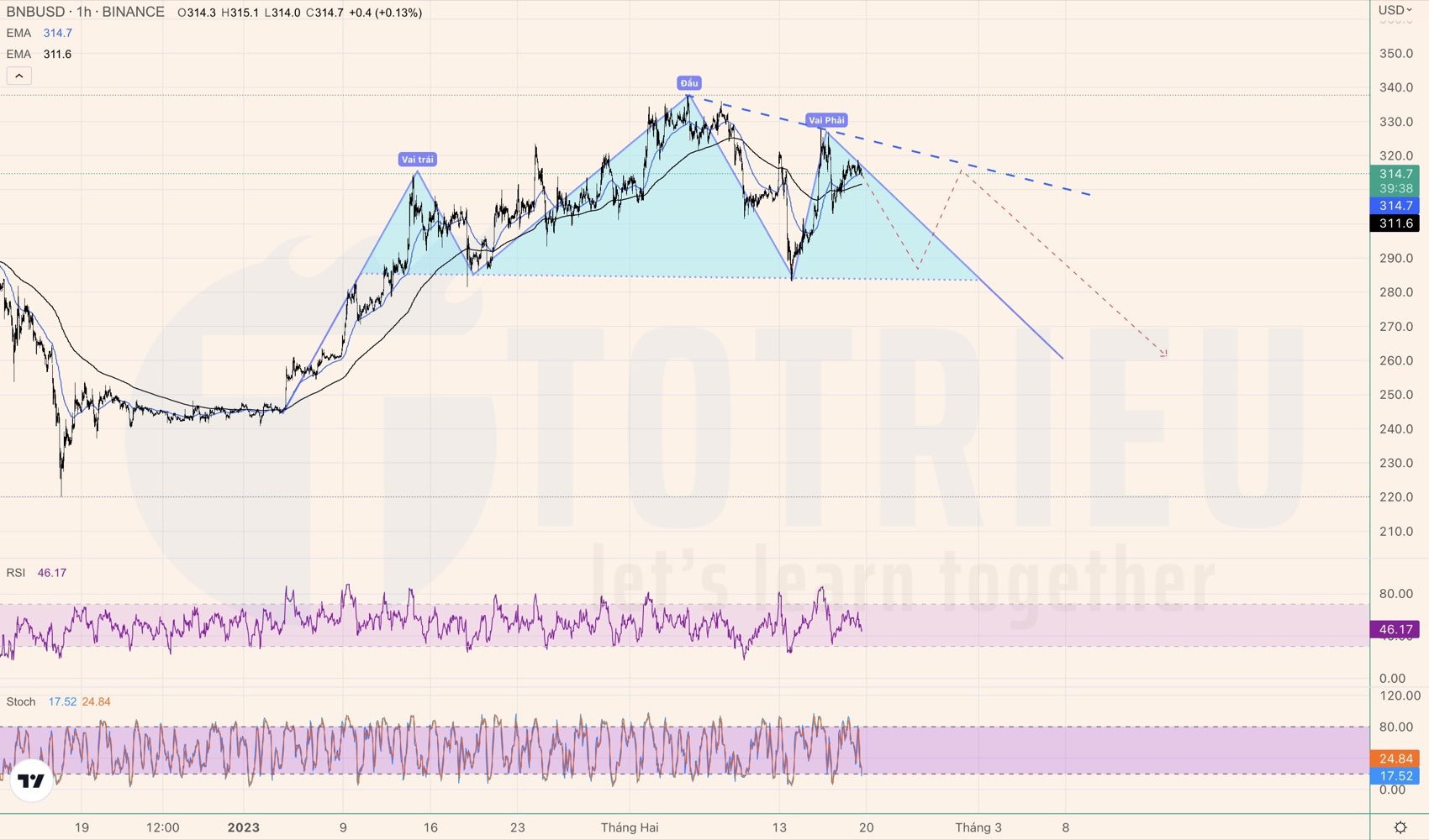 BNBUSD tuần 08-2023 đề phòng Vai - Đầu - Vai