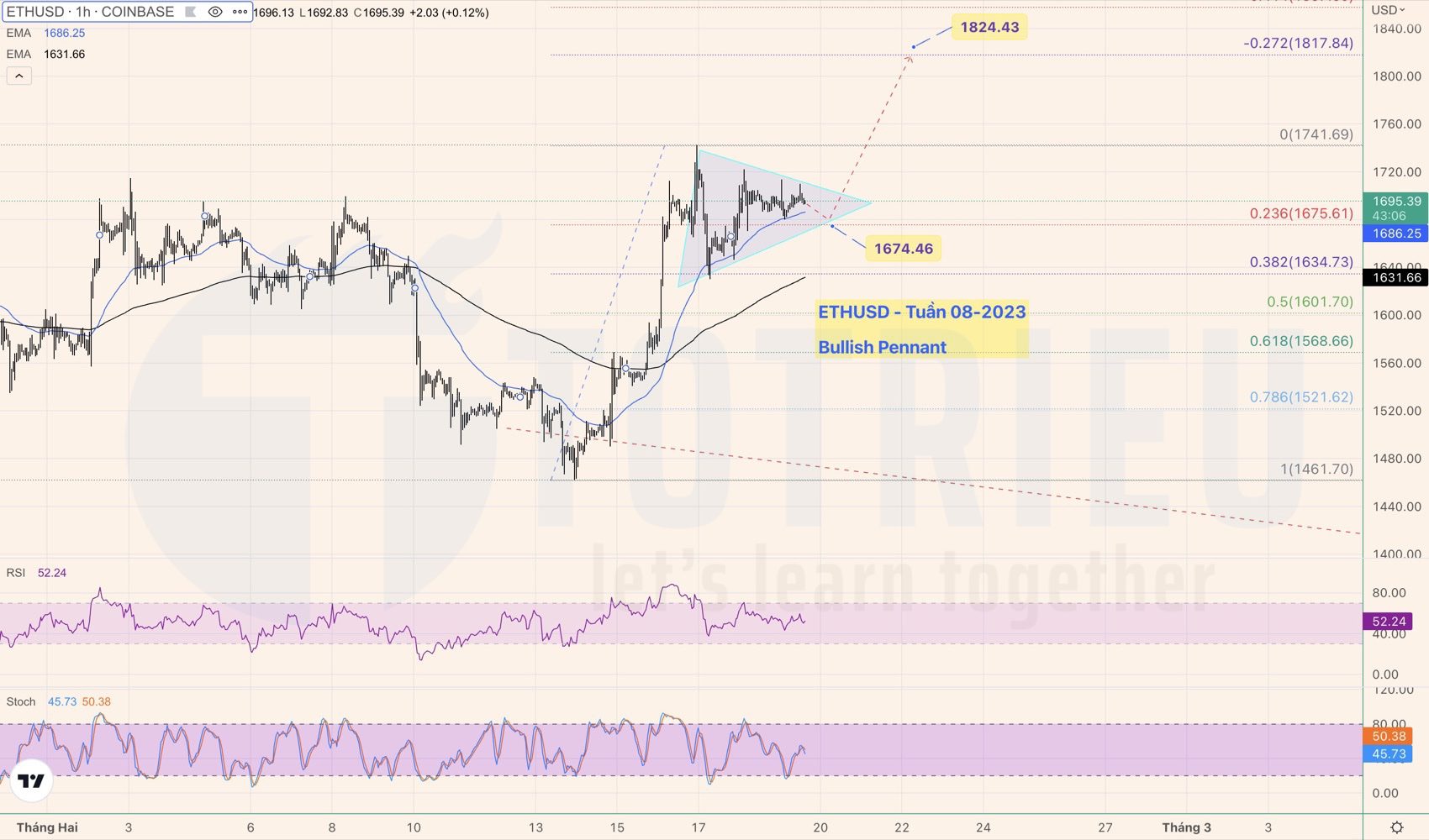 ETHUSD tuần 08-2023 có Bullish Pennant