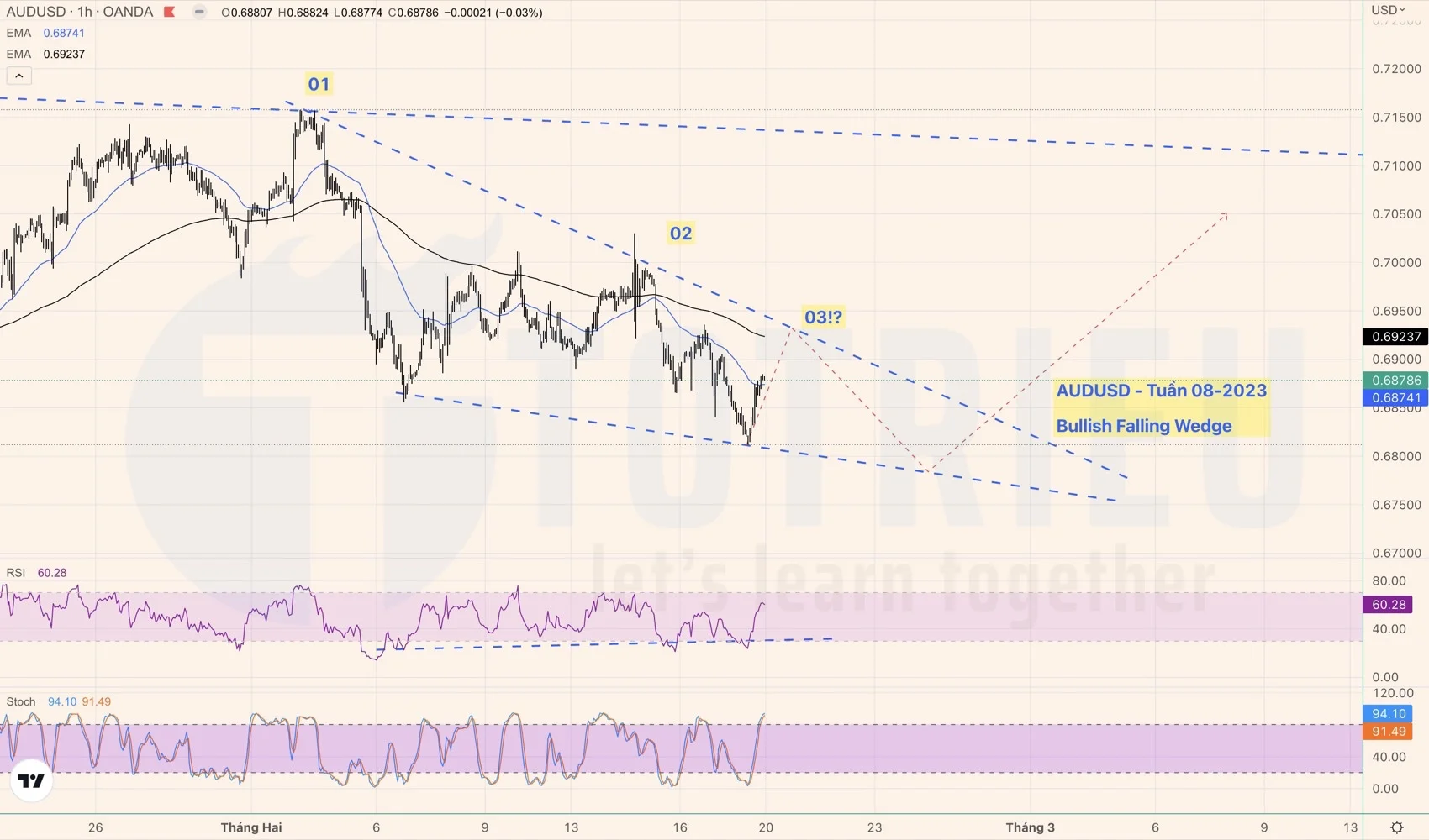 AUDUSD tuần 08-2023 có Bullish Falling Wedge