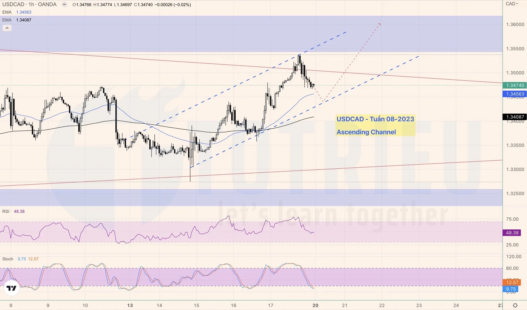 Price Action Forex tuần 08-2023 cần chú ý kênh giá tăng trên USDCAD