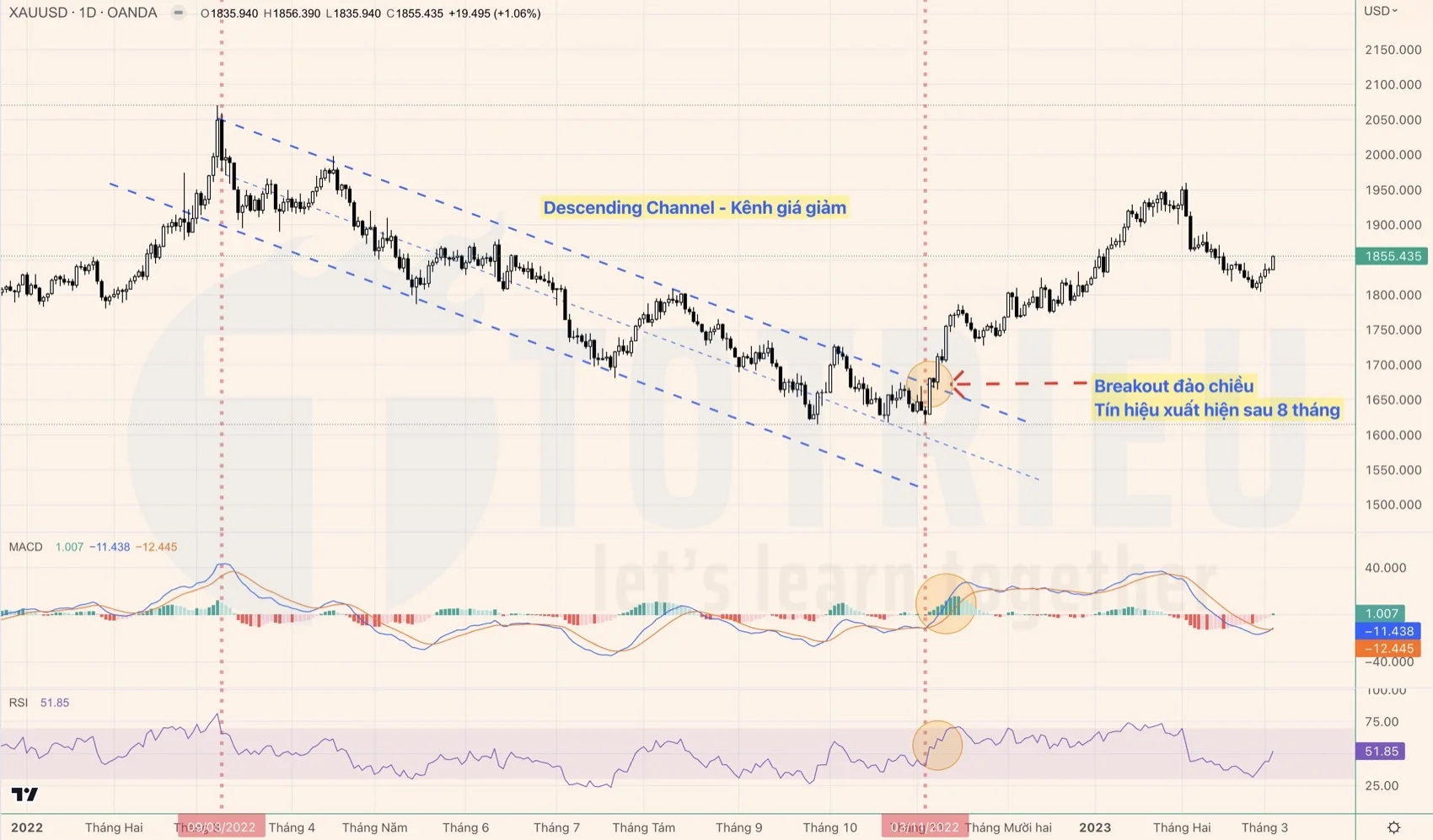 Cách giao dịch Breakouts kênh giá