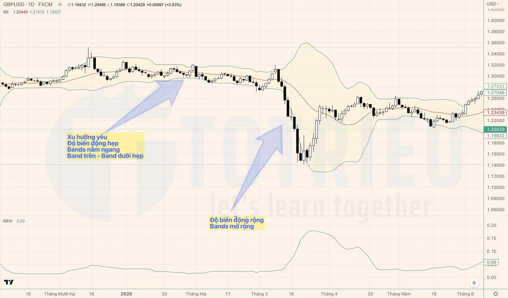 Đo mức độ biến động thị trường Forex sử dụng Bollinger Bands