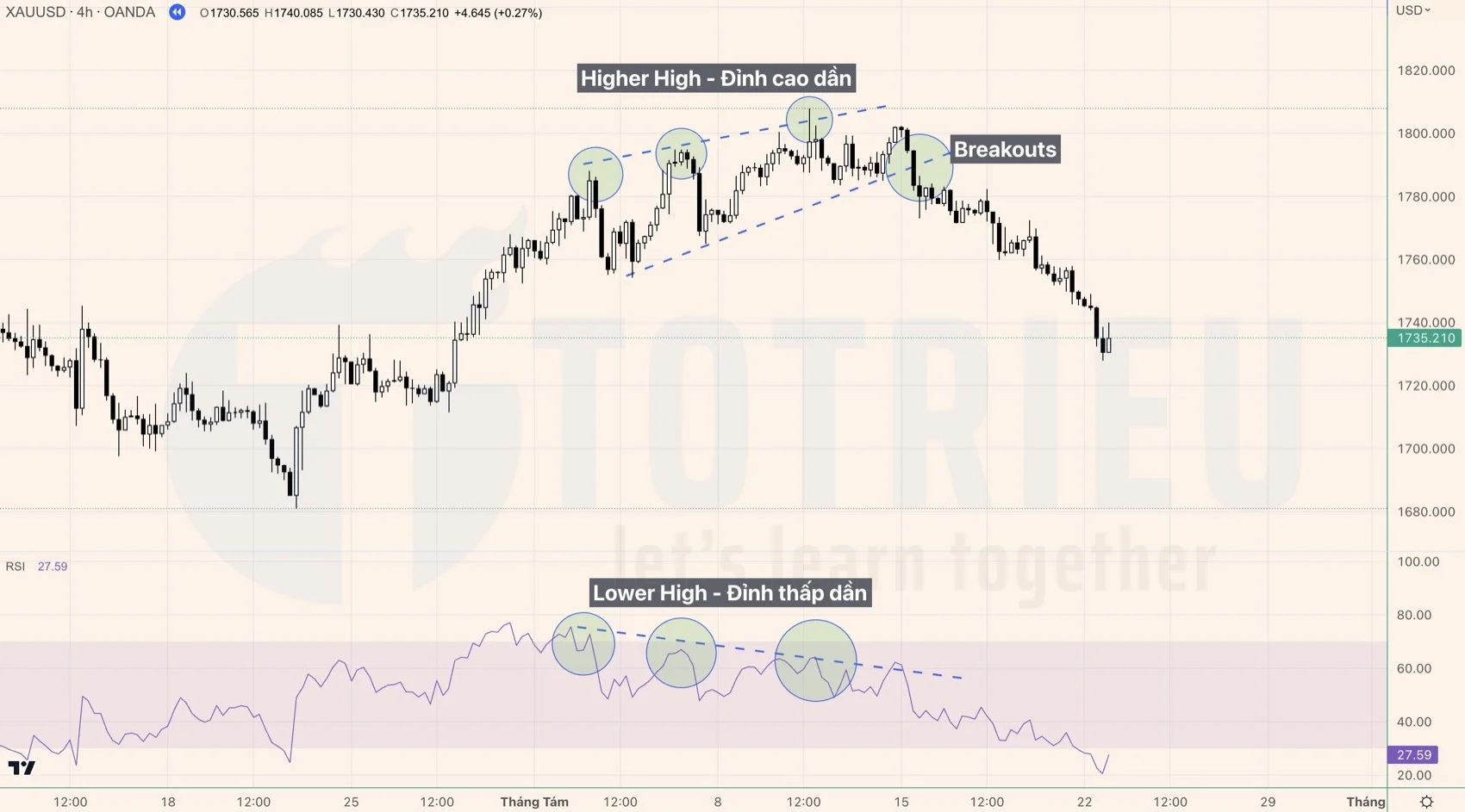 Dùng chỉ báo RSI xác định độ mạnh cú Breakouts