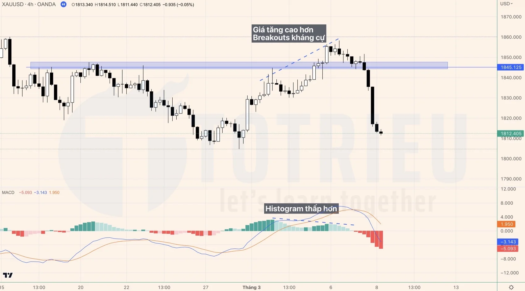 Dùng MACD Histogram xác định độ mạnh Breakouts