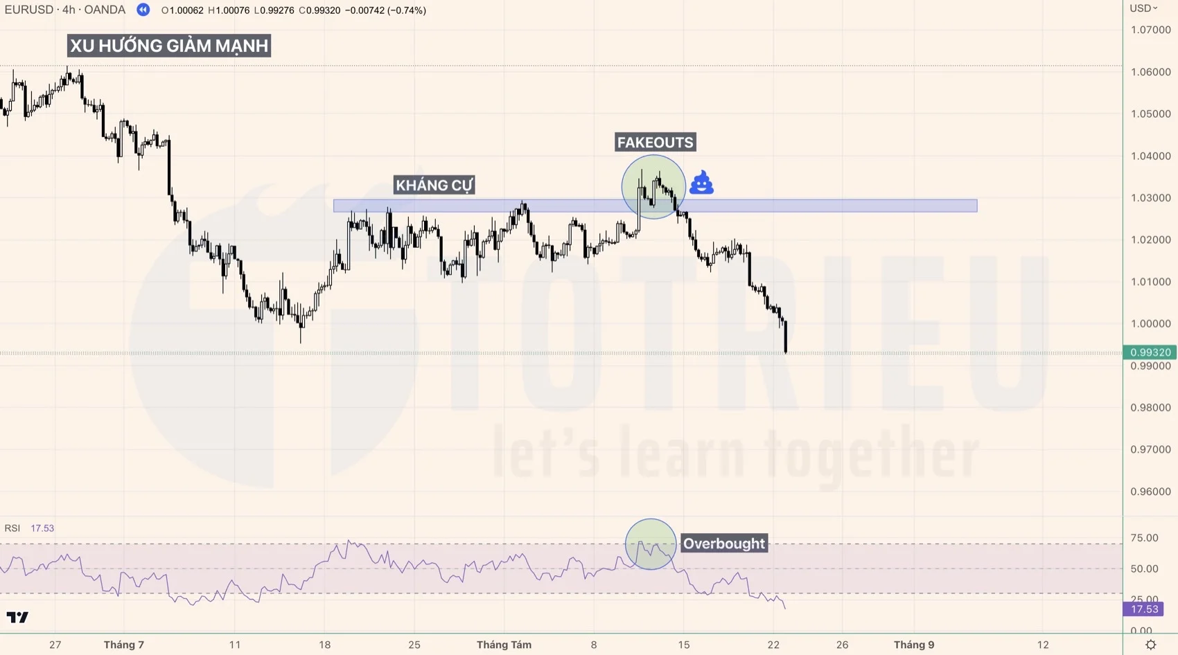Dùng RSI xác định Fakeouts - Phá vỡ giả hiệu quả