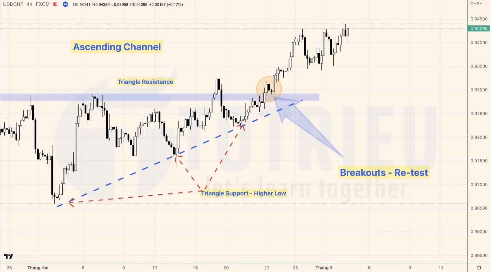 Giao dịch Breakouts tam giác tăng (Ascending Triangle)