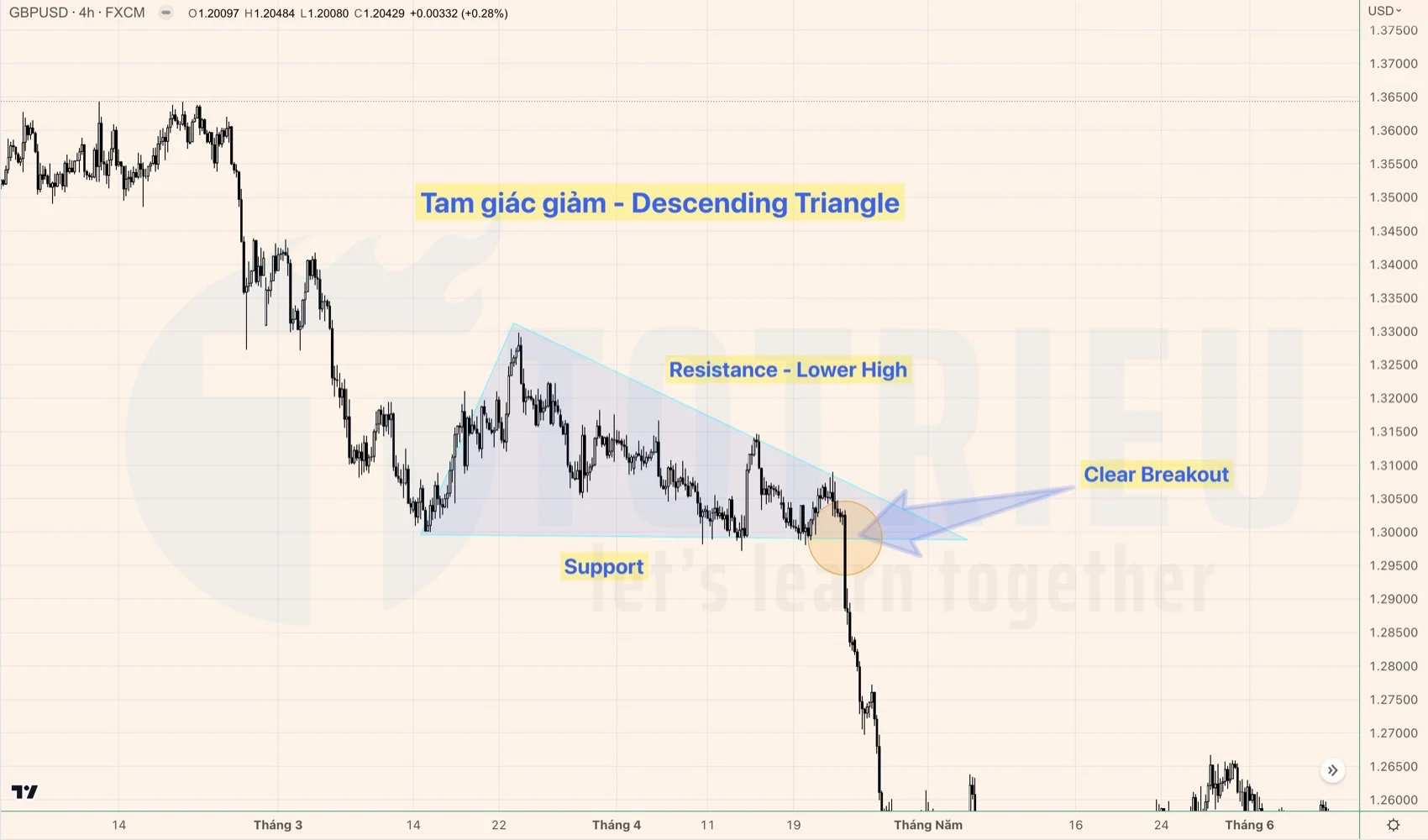 Tam giác giảm - Descending Triangle