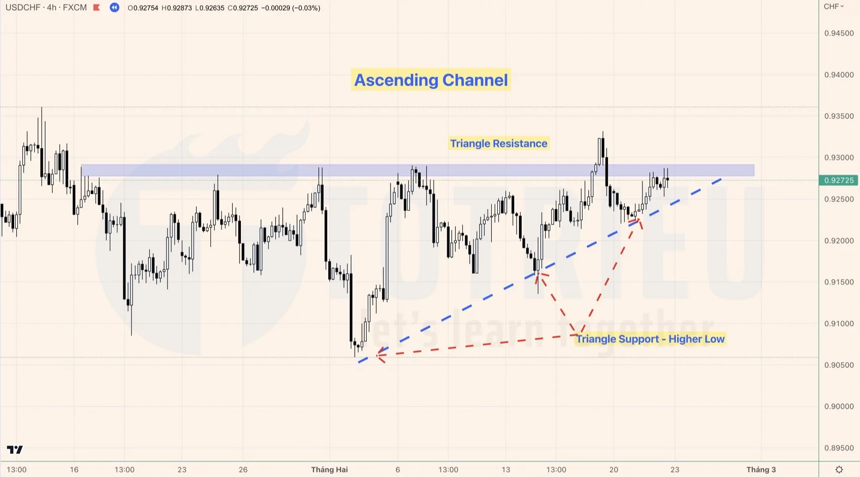 Tam giác tăng - Ascending Triangle