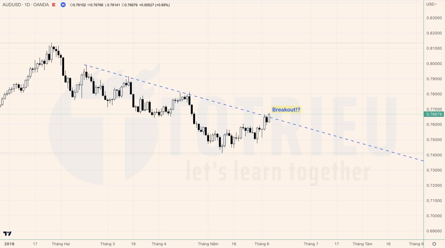 Bạn hãy thử xác định xem Tín hiệu này là Breakouts hay Fakeouts?