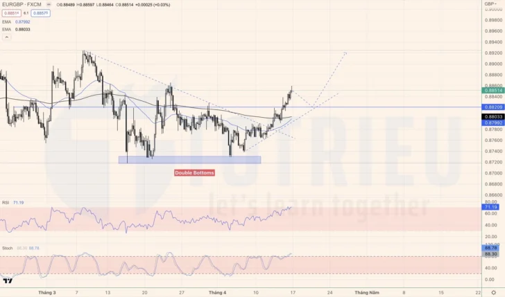 Đáy đôi xuất hiện trên EUR/GBP tuần 16-2023