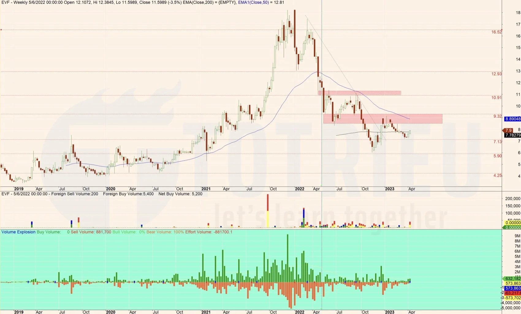 Phân tích Hỗ trợ - Kháng cự Cổ phiếu EVF năm 2023