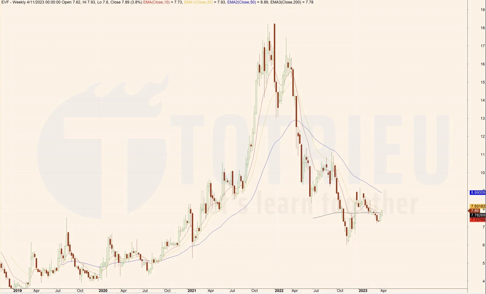 Phân tích EMA Cổ phiếu EVF năm 2023