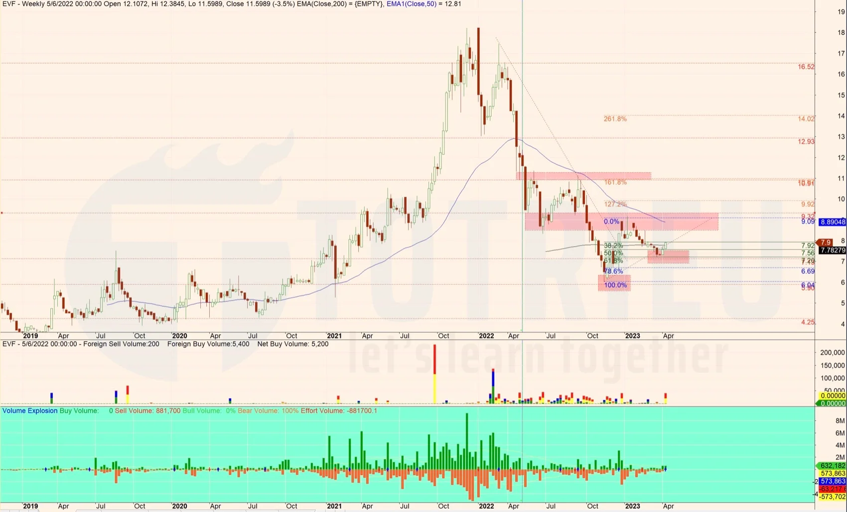 Phân tích Fibonacci Cổ phiếu EVF năm 2023